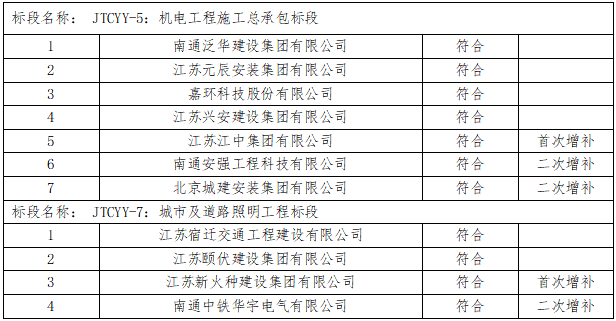 如皋市交通产业Ezpay有限公司2023年度框架协议合作单位增补项目（机电工程施工总承包标段、城市及道路照明工程标段）入选公示